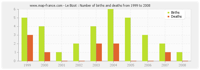 Le Bizot : Number of births and deaths from 1999 to 2008